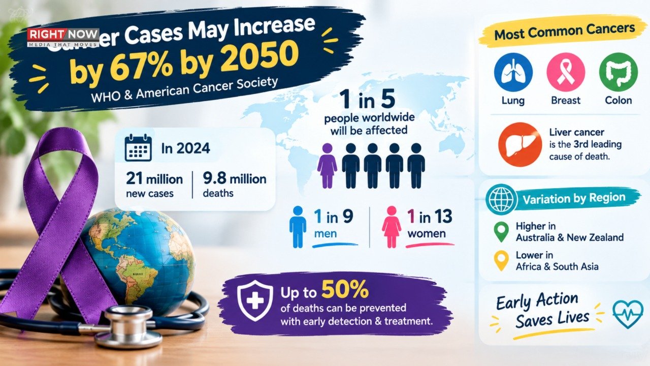2050 تک کینسر کے کیسز میں 67 فیصد اضافہ متوقع، عالمی صحت کو خطرہ